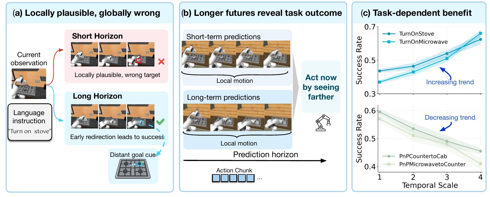 Motivation: short-horizon prediction picks a locally plausible but wrong target, long horizon reveals the correct one; success rate trends across prediction horizons