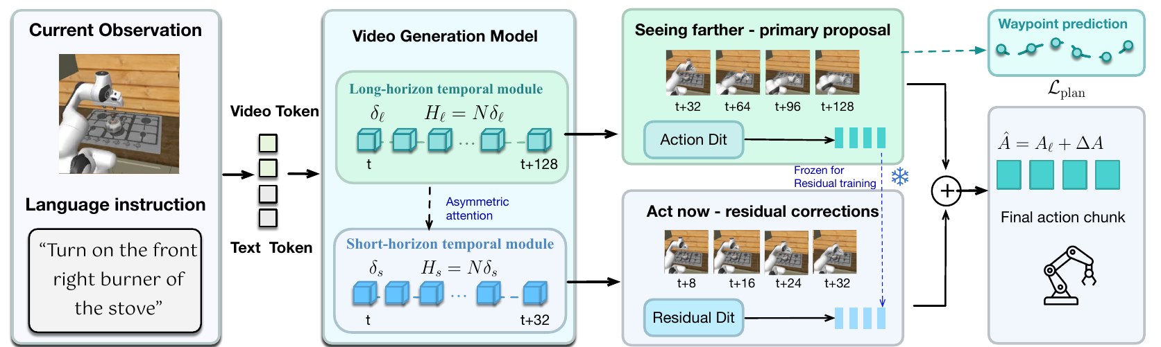 SFAN architecture: shared video generation model with long- and short-horizon temporal modules, primary action DiT and residual DiT