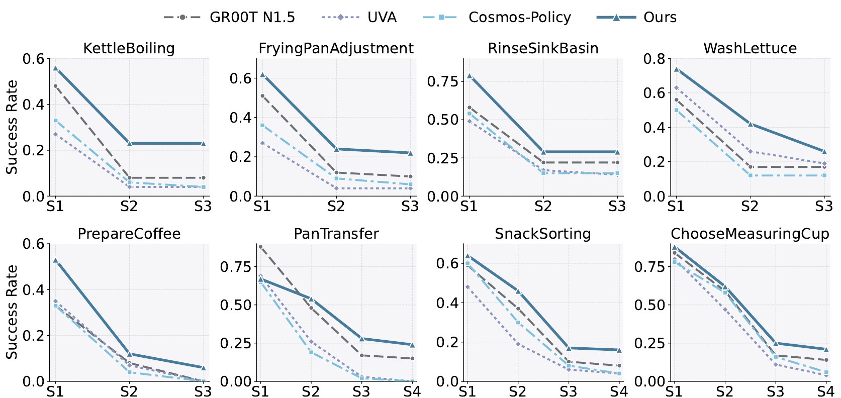 Stage-wise success rates on eight composite RoboCasa tasks for GR00T N1.5, UVA, Cosmos-Policy and SFAN
